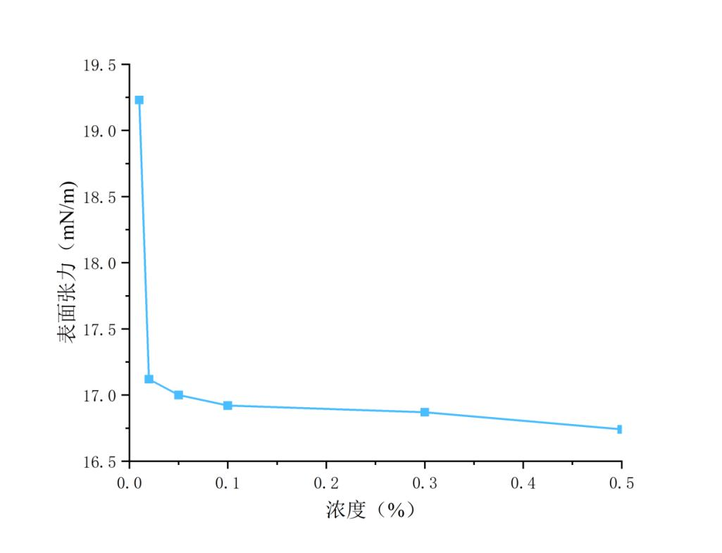 對標FS-3100、氟表面活性劑RP-6100、自研氟產(chǎn)品現(xiàn)貨供應(yīng)(圖1)