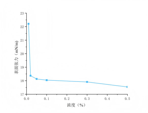 氟表面活性劑RP-8000、對標(biāo)科慕FS-3000氟碳表活，廣泛應(yīng)用于助焊劑、涂料、墨水、油墨、清洗劑、石油等領(lǐng)域(圖1)