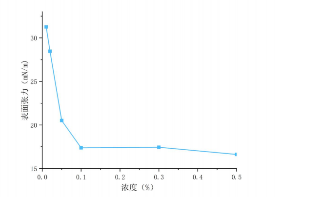 科慕FS-34替代品，氟表面活性劑RP-8134水完全互溶，具備優(yōu)異的降表面張力能力(圖1)