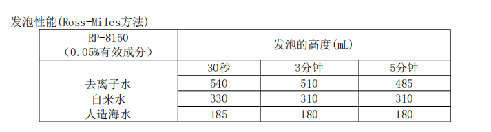 科慕FS-50替代品，氟表面活性劑RP-8150氟化兩性表面活性劑(圖2)